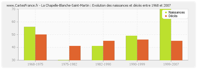 La Chapelle-Blanche-Saint-Martin : Evolution des naissances et décès entre 1968 et 2007